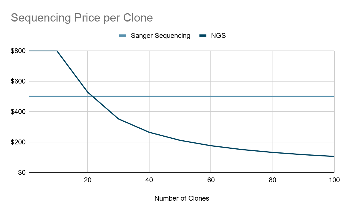 Sequencing price per clone decreases at higher volume for NGS