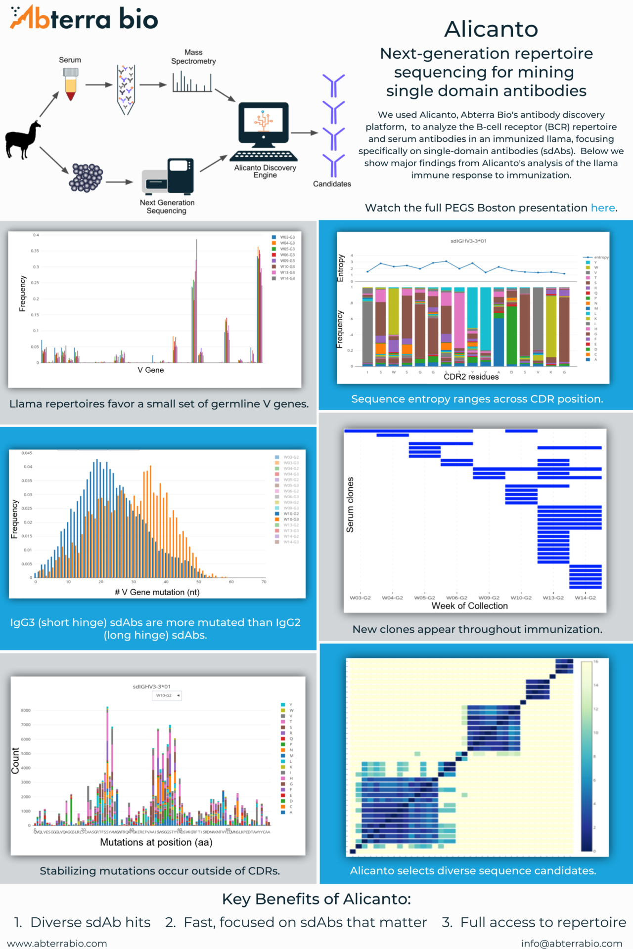 Llama Immune Repertoire Profiling - Abterra Biosciences