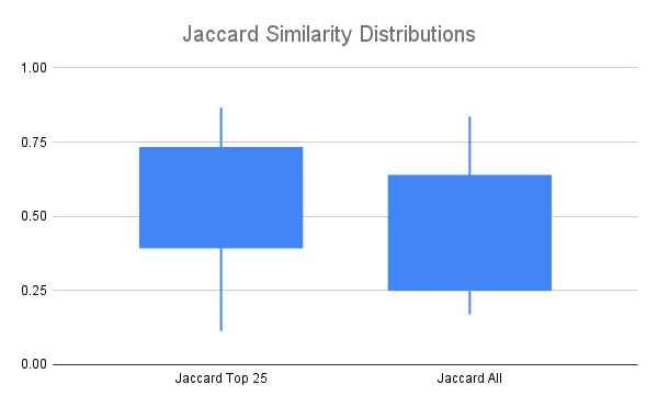 Jaccard similarity distribution