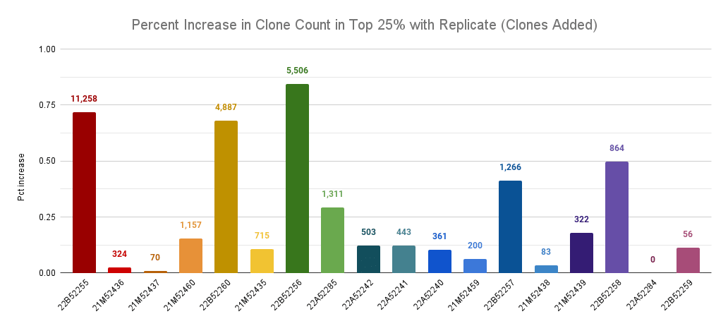 Percent increase in clones in top 25%