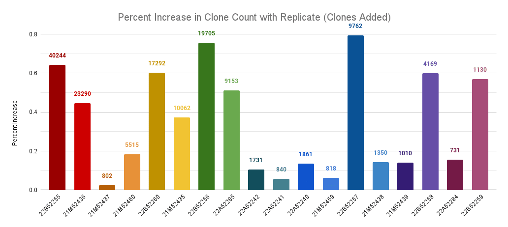Percent increase in clone count
