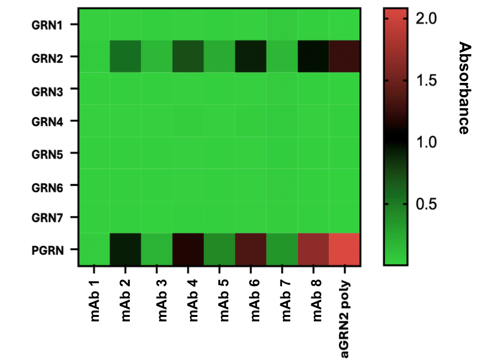 ELISA assay results ELISA assay results for monoclonal antibodies compared to original polyclonal