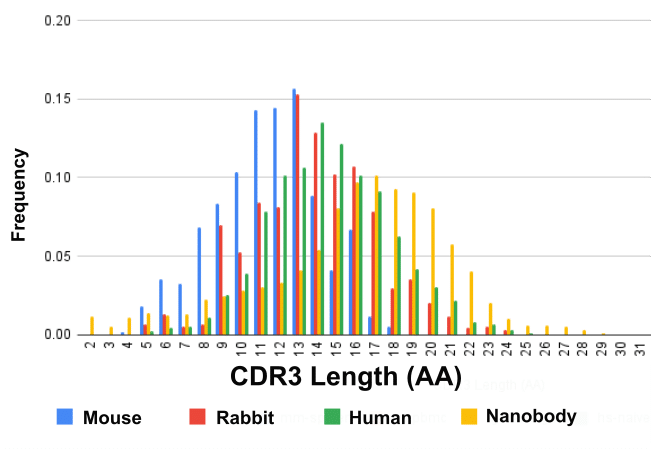 CDR3 length distributions across different species