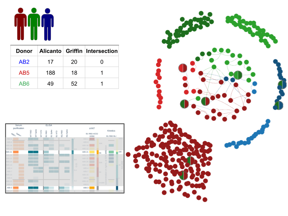 Human antibody sequencing from three donors.